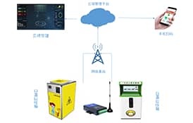 基于工業4G DTU一次性口罩回收聯網方案