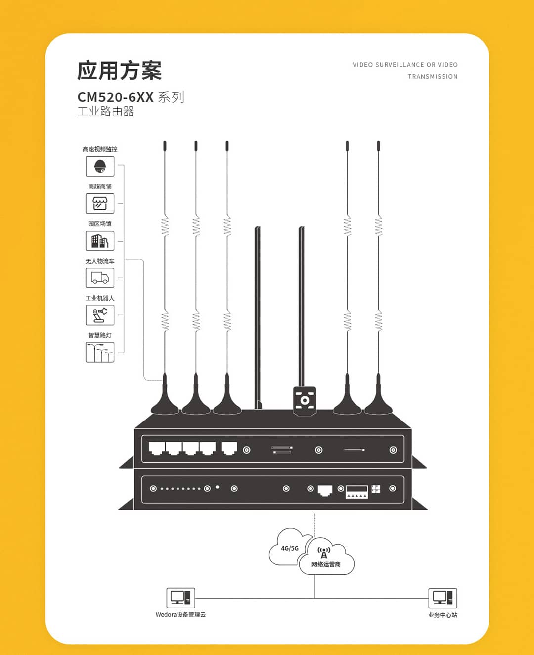CM520-6XX系列工業路由器 應用方案