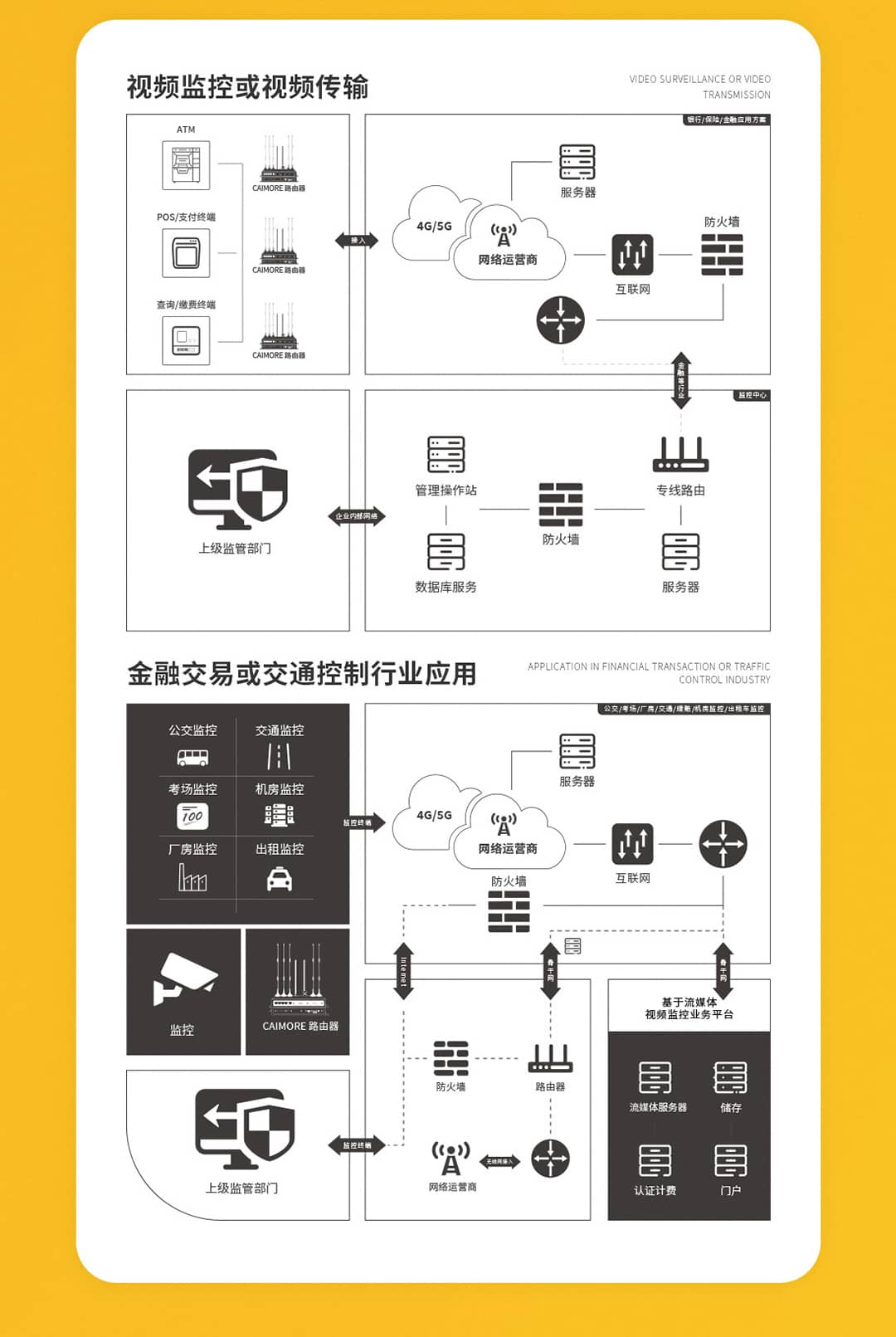 CM520-6XX系列工業路由器 應用方案