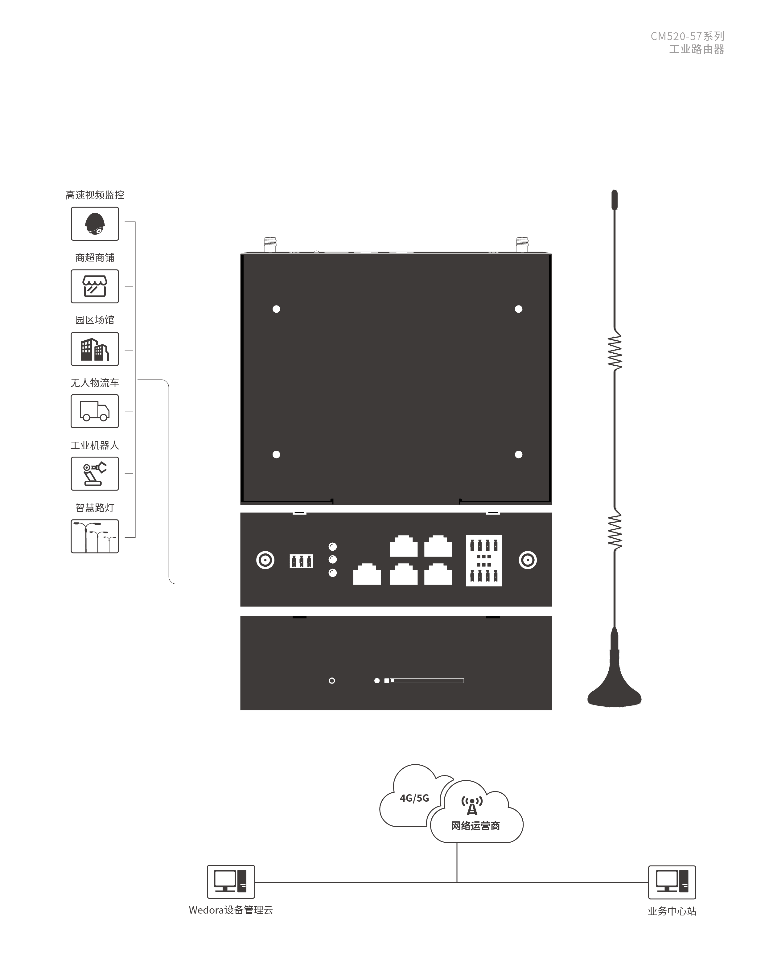 CM520-57 五口5G工業路由器 應用方案