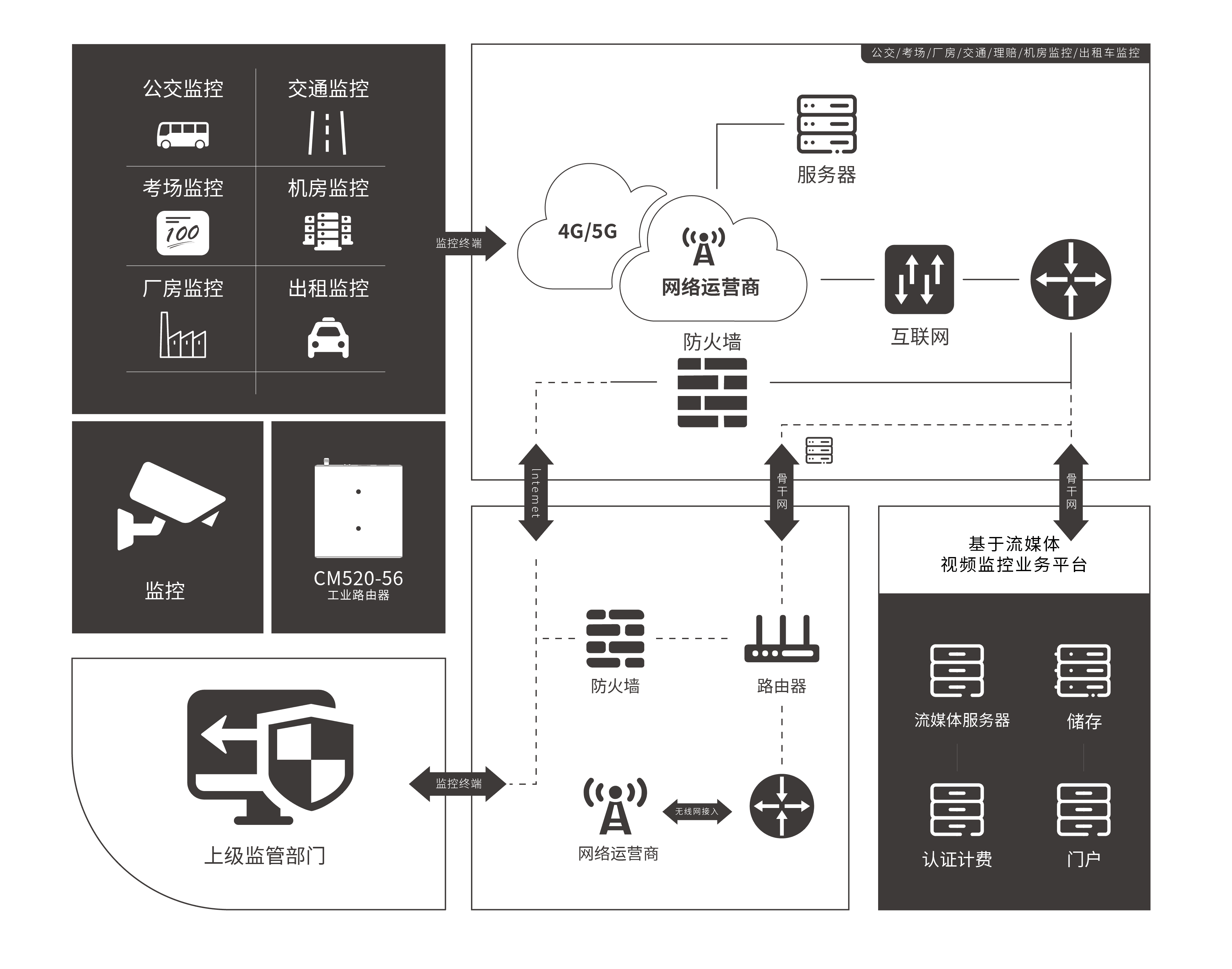 CM520-57 五口5G工業路由器 應用方案