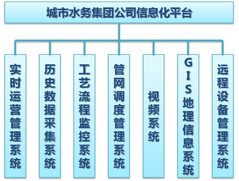 才茂通信污水處理廠 遠(yuǎn)程監(jiān)測系統(tǒng)信息化平臺建設(shè)方案