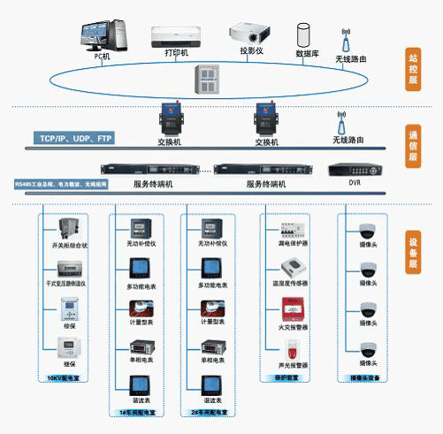 基于廈門才茂工業級4G DTU實現電力行業綜合監控方案