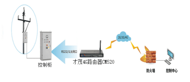 才茂配電線路數據監測與開關控制解決方案