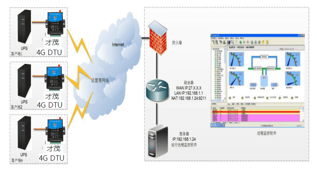 才茂通信UPS電源智能遠程監測管理應用方案