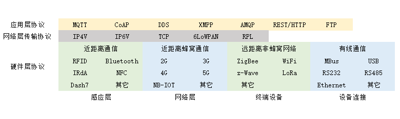 物聯網常見協議最全講解