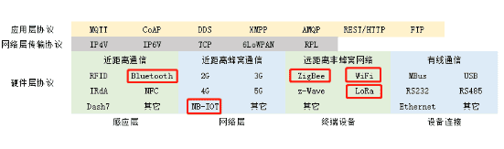 LoRa、NB-IOT、ZigBee、WiFi、藍牙