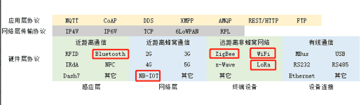 盤點物聯網常見的5種工業通訊協議