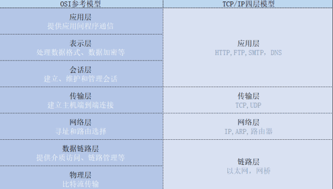 到底什么是TCP/IP協議棧，看完這篇你就明白！