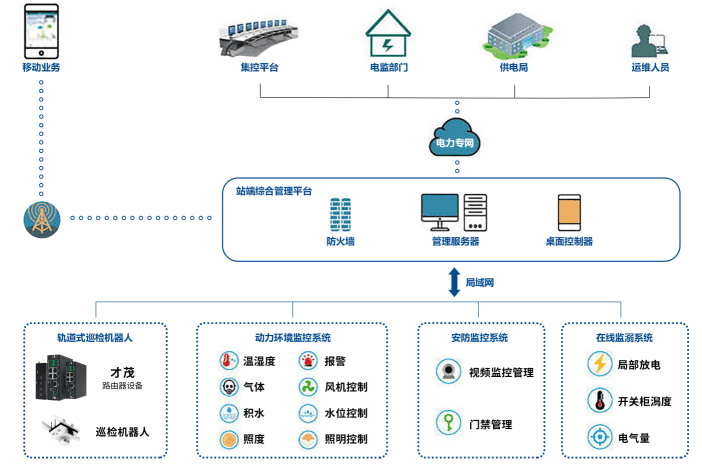 CM520-37FS 5G 千兆工業級路由器 智能配電房環境綜合監控系統