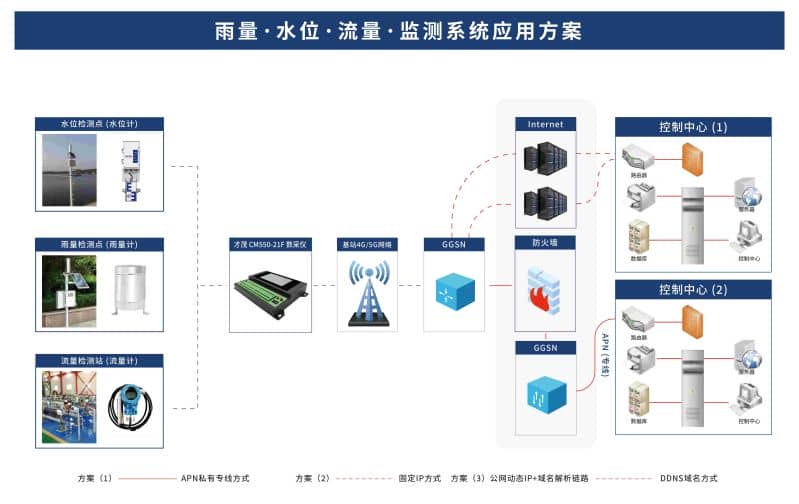 CM550-21f  雨量 水位 流量 監測系統應用方案-01.jpg