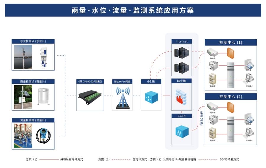 CM550-22f雨量 水位 流量 監測系統應用方案-02.jpg